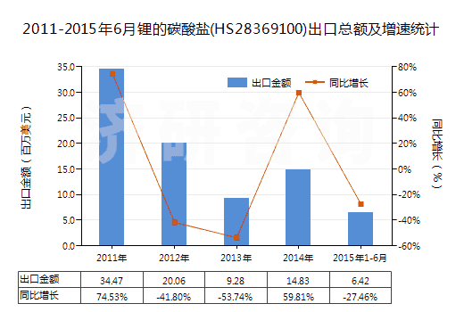 2011-2015年6月鋰的碳酸鹽(HS28369100)出口總額及增速統(tǒng)計(jì) 2011-2015年6月鋰的碳酸鹽(HS28369100)出口總額及增速統(tǒng)計(jì)